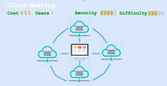 Cloud hosting : shared hosting and ssd cloud hosting differences