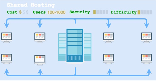 shared hosting : shared hosting and ssd cloud hosting differences