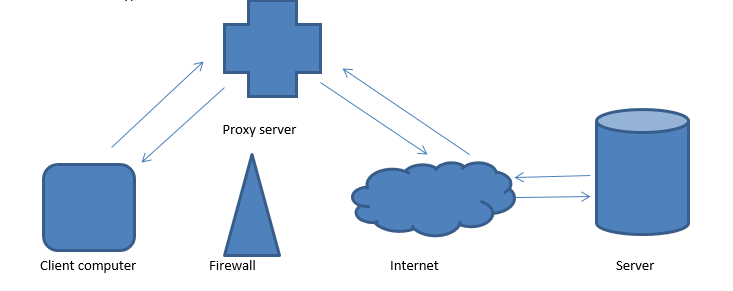 proxy server bypass