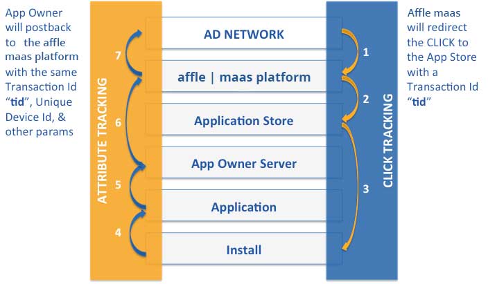 Server to Server(S2S) Integration