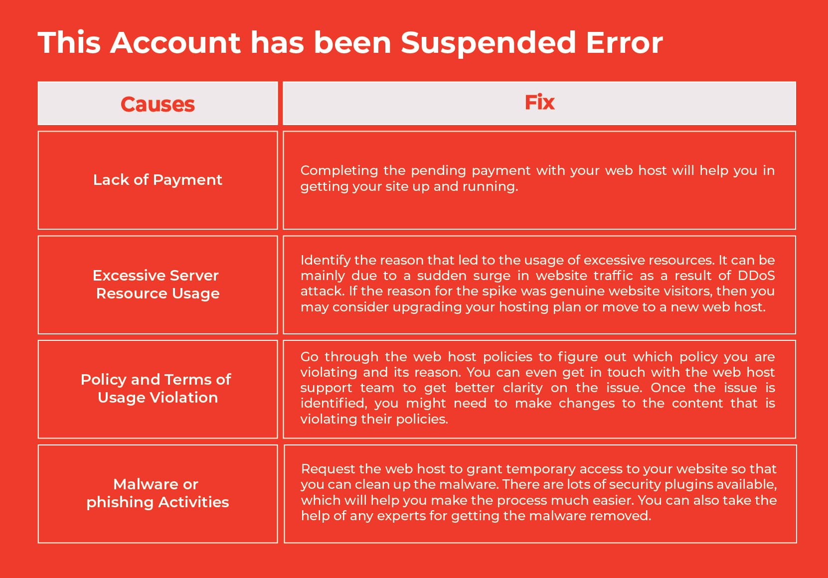 Login failed - suspended - I cannot access my account or form and