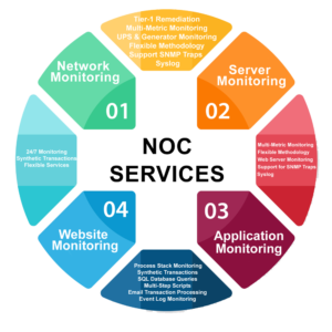 noc_services noc services